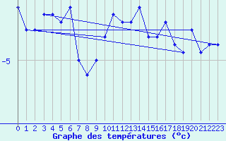 Courbe de tempratures pour Robiei