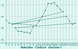 Courbe de l'humidex pour Belfort-Dorans (90)