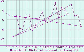 Courbe du refroidissement olien pour Quickborn