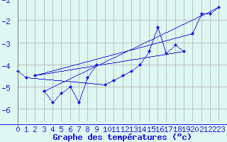 Courbe de tempratures pour La Fretaz (Sw)