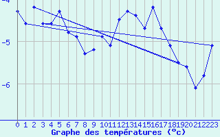 Courbe de tempratures pour La Dle (Sw)