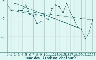 Courbe de l'humidex pour La Dle (Sw)