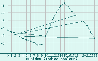 Courbe de l'humidex pour Kleine-Brogel (Be)