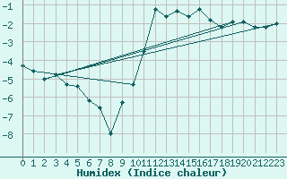 Courbe de l'humidex pour Galtuer