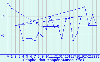 Courbe de tempratures pour le bateau LF8G