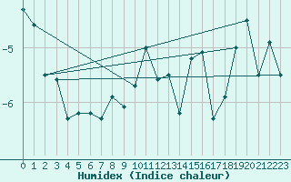 Courbe de l'humidex pour le bateau LF8G