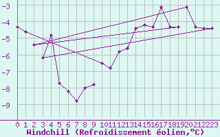 Courbe du refroidissement olien pour Angermuende