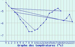 Courbe de tempratures pour Orschwiller (67)