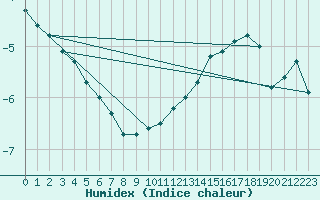 Courbe de l'humidex pour Orschwiller (67)