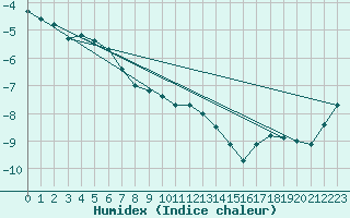 Courbe de l'humidex pour Viljandi