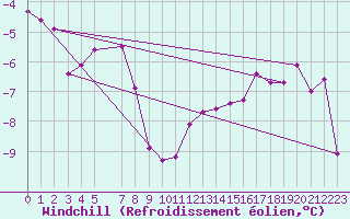 Courbe du refroidissement olien pour Pasvik