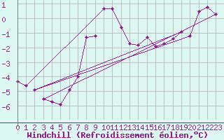 Courbe du refroidissement olien pour Andermatt