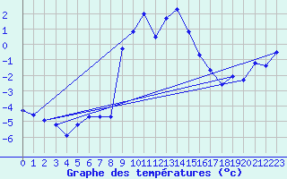 Courbe de tempratures pour Katschberg