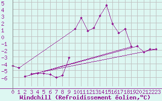Courbe du refroidissement olien pour Epinal (88)