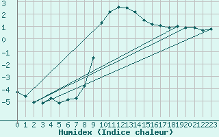 Courbe de l'humidex pour Horn