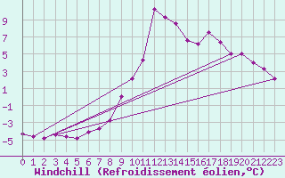 Courbe du refroidissement olien pour Selonnet (04)