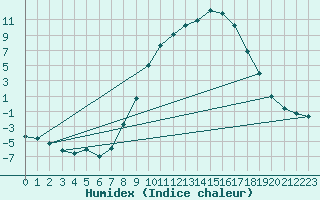 Courbe de l'humidex pour Weingarten, Kr. Rave