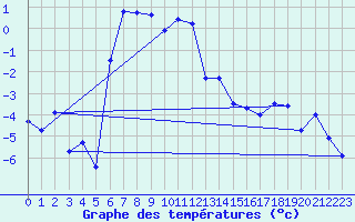 Courbe de tempratures pour Piotta