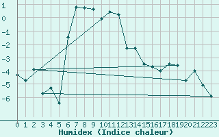 Courbe de l'humidex pour Piotta