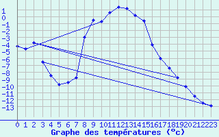 Courbe de tempratures pour Lakatraesk