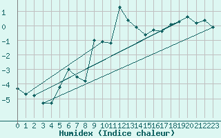 Courbe de l'humidex pour Klippeneck