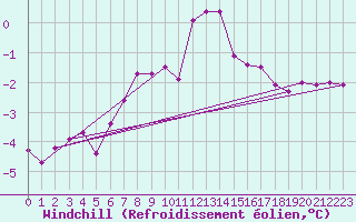 Courbe du refroidissement olien pour Orebro
