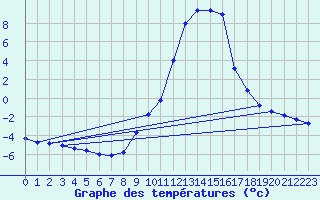 Courbe de tempratures pour La Seo d