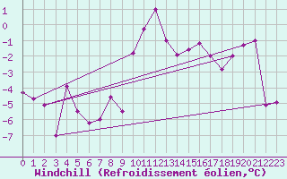 Courbe du refroidissement olien pour Spadeadam