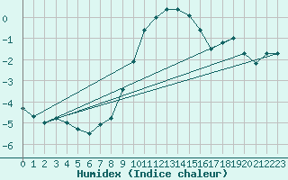 Courbe de l'humidex pour Schwerin