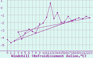 Courbe du refroidissement olien pour Capel Curig