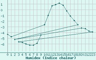 Courbe de l'humidex pour Ljubljana / Bezigrad