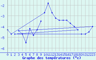 Courbe de tempratures pour Titlis