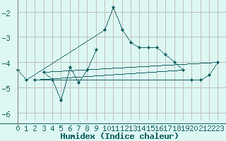 Courbe de l'humidex pour Titlis