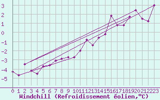 Courbe du refroidissement olien pour Belley (01)