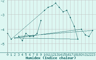 Courbe de l'humidex pour Bad Aussee
