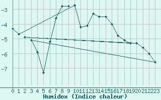 Courbe de l'humidex pour Salla Varriotunturi