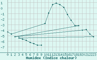 Courbe de l'humidex pour Preonzo (Sw)