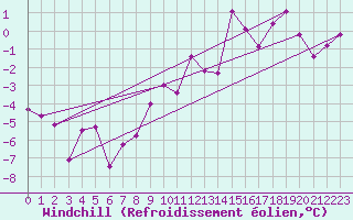 Courbe du refroidissement olien pour Straubing