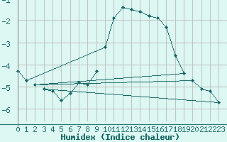 Courbe de l'humidex pour Naluns / Schlivera