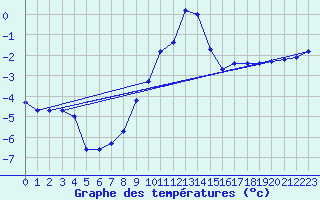 Courbe de tempratures pour Harburg