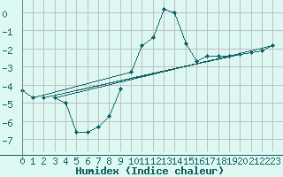 Courbe de l'humidex pour Harburg