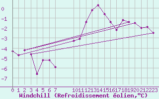 Courbe du refroidissement olien pour Wy-Dit-Joli-Village (95)