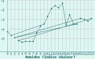 Courbe de l'humidex pour Napf (Sw)