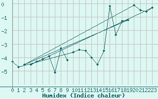 Courbe de l'humidex pour Naluns / Schlivera