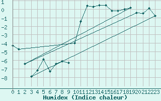 Courbe de l'humidex pour Engelberg