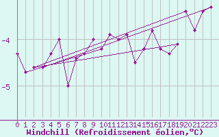Courbe du refroidissement olien pour Hvide Sande