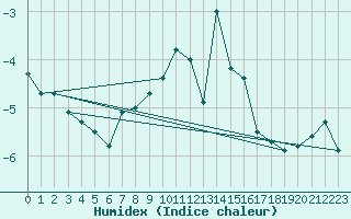 Courbe de l'humidex pour Robiei