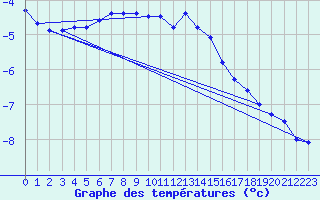 Courbe de tempratures pour Luedenscheid