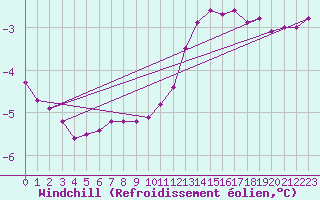 Courbe du refroidissement olien pour Les Herbiers (85)