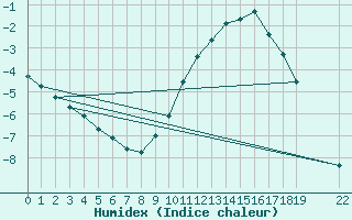 Courbe de l'humidex pour Boulaide (Lux)